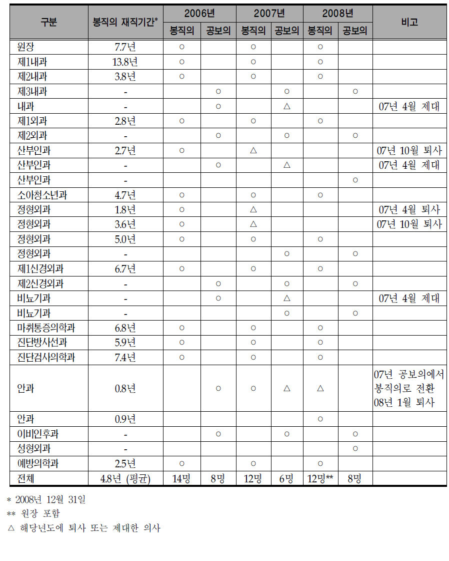 김천의료원의 봉직의 재직기간과 최근 3년간 진료과별 의사구성 현황