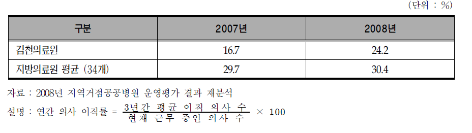 김천의료원의 의사(공중보건의사 제외)연간 이직률
