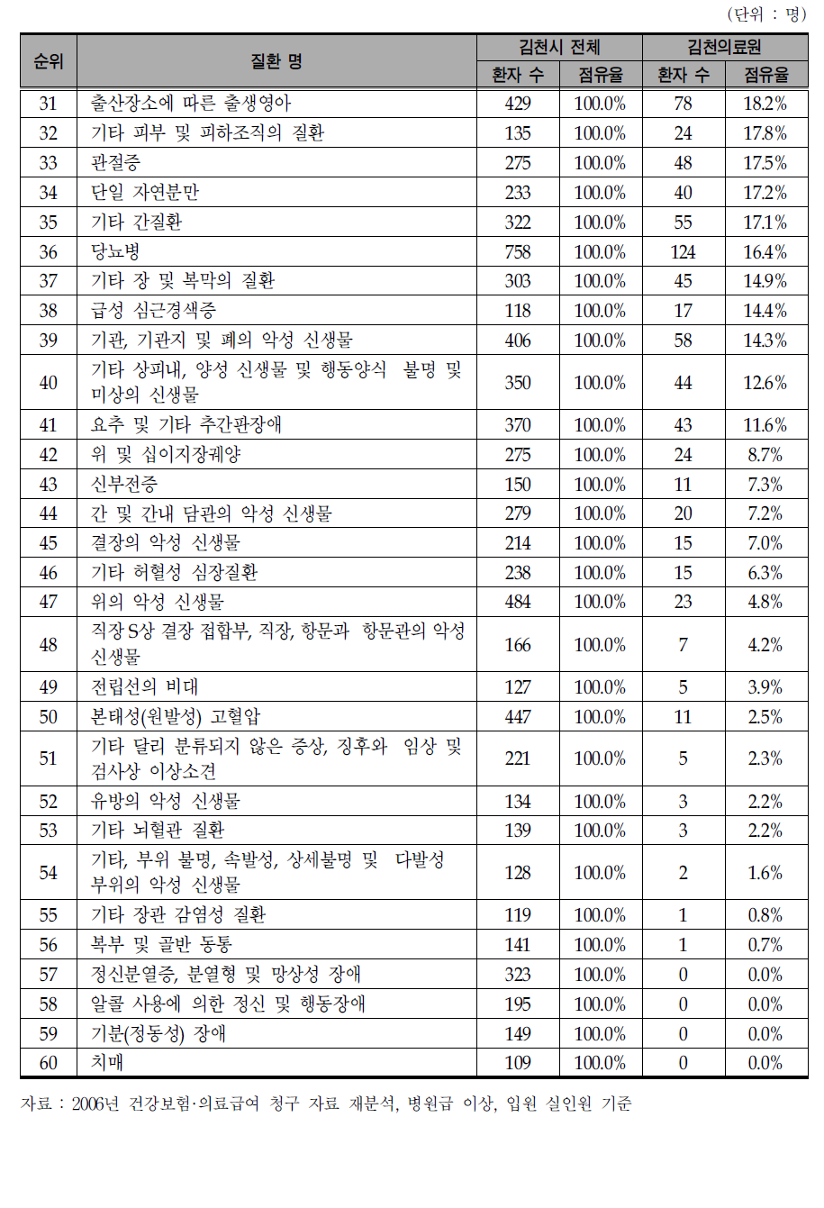 지역 내 주요 질환 순위에 다른 김천의료원의 치료 점유율(31위～60위)