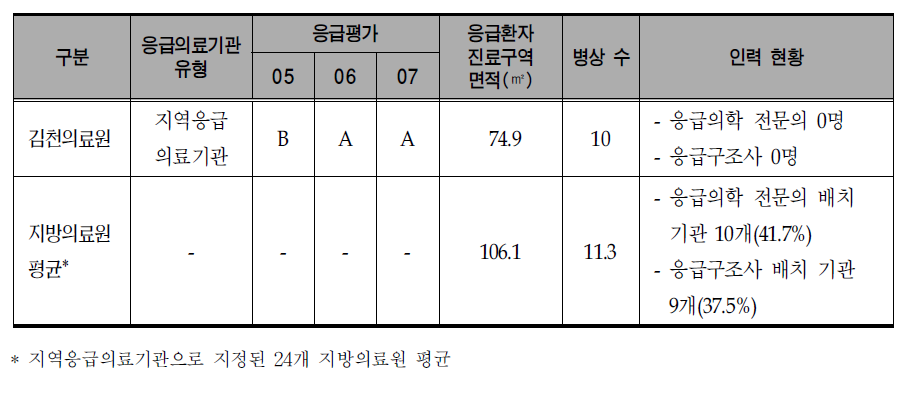 김천의료원 응급실과 지역응급의료기관(지방의료원)현황 비교