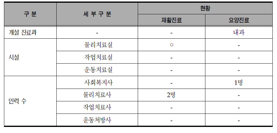 김천의료원의 재활요양 진료체계 현황