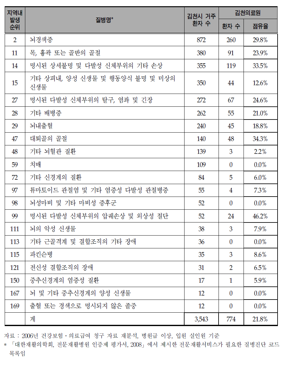 김천시에서 발생하는 주요 재활요양관련 질환에 대한 김천의료원의 치료 점유율