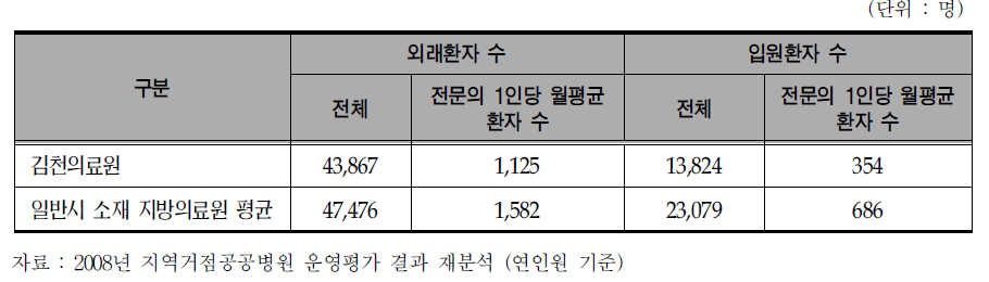 김천의료원과 일반시 소재 지방의료원의 내과 환자 진료실적 비교(2007년)