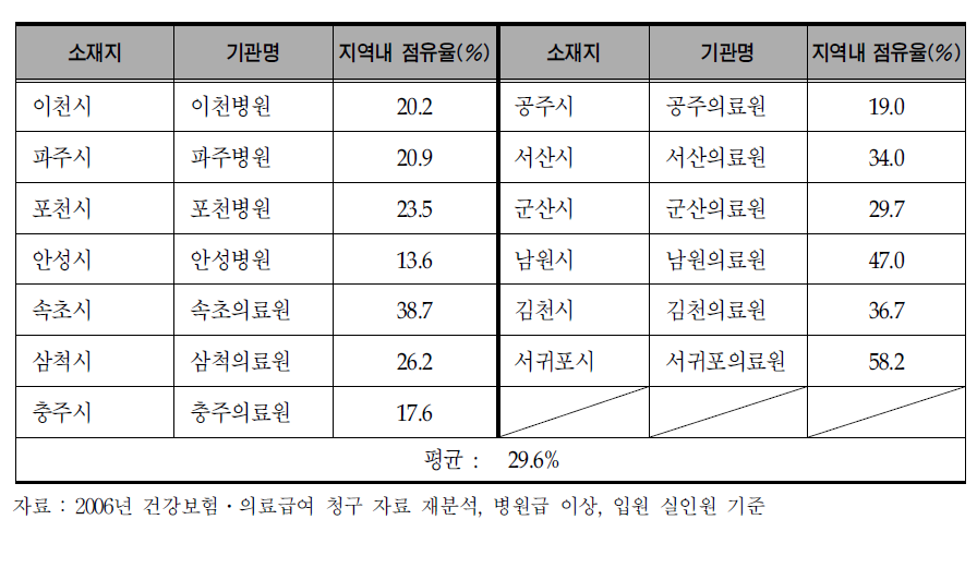 의료의 수요와 공급이 적은 일반시 소재 지방의료원의 지역 내 점유율 (2006년)