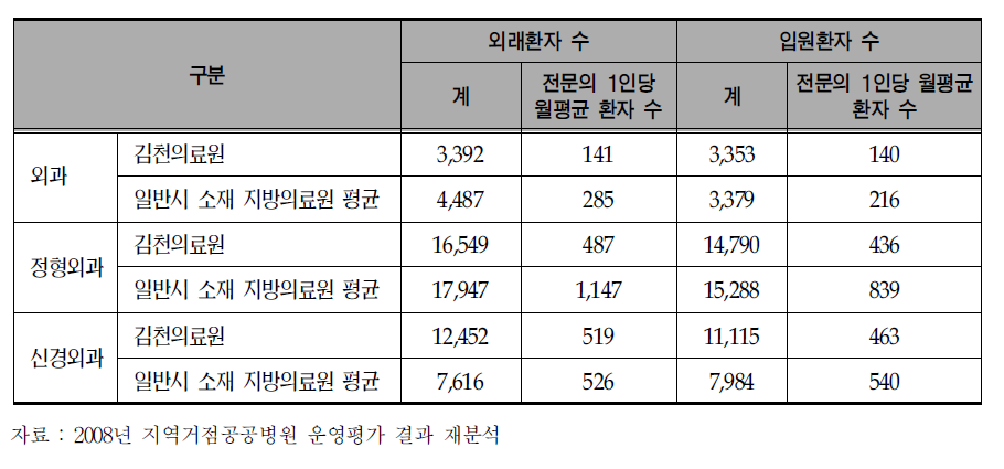 김천의료원과 일반시 소재 지방의료원의 외과계 환자 진료실적 비교(2007년)