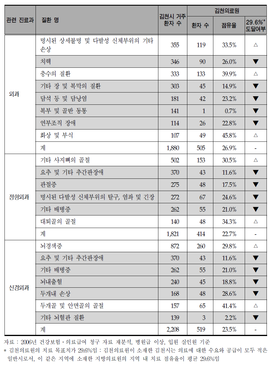 김천시에서 발생하는 주요 외과계 질환에 대한 김천의료원의 치료 점유율