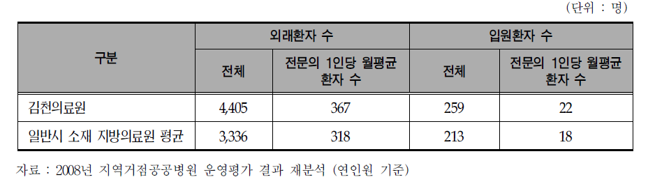 김천의료원,일반시 소재 지방의료원의 안과 환자 진료실적 비교(2007년)