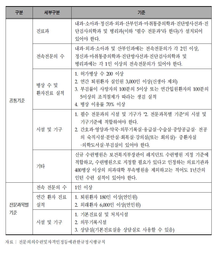 가정의학과 레지던트 수련병원 지정기준