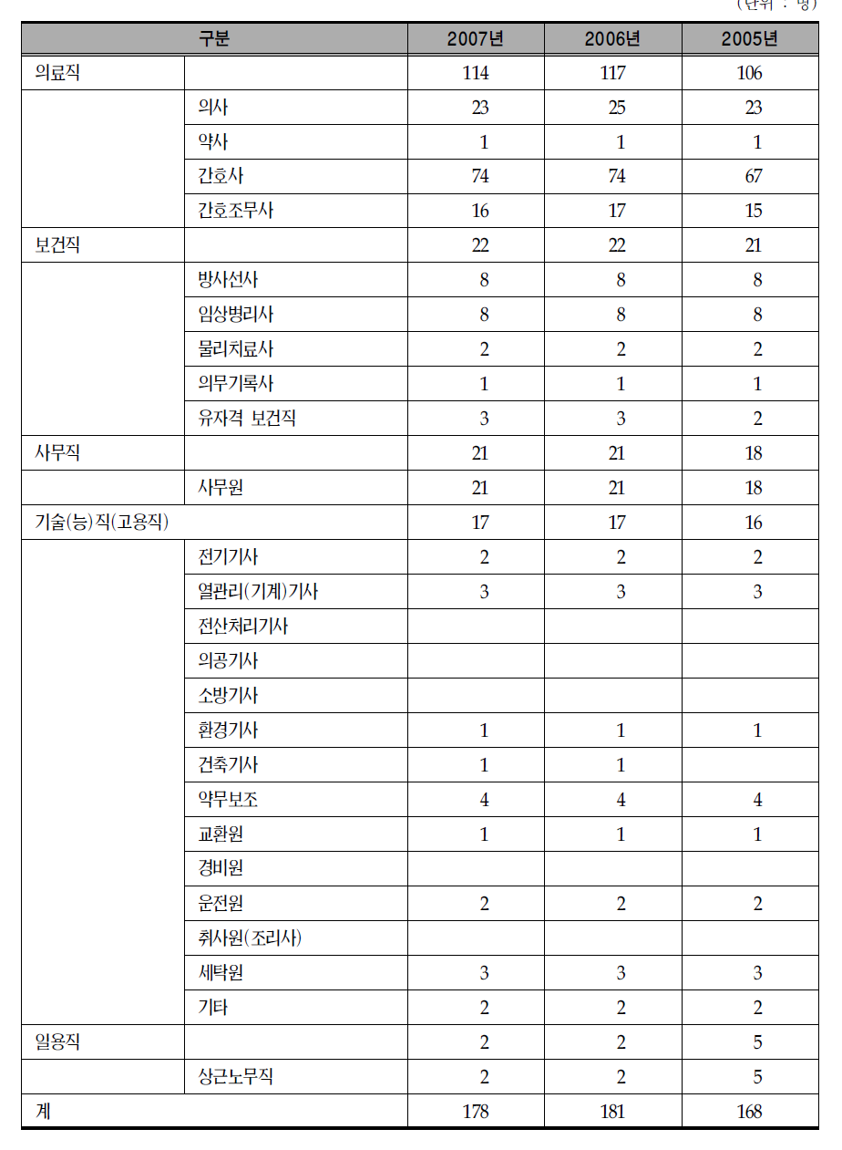 긴천의료원 인력 현황 :2005년～2007년