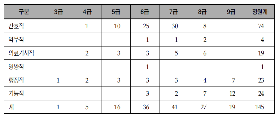 의료원 인력 직급별 정원 현황 :2007년 12월 말 기준