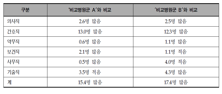 직종별 인력 비교