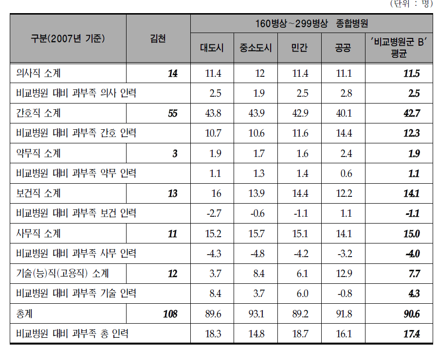 김천의료원과 ‘비교병원군 B7)의 직종별 인력 비교