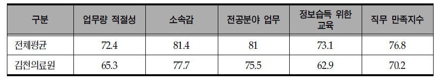 김천의료원의 직무만족도