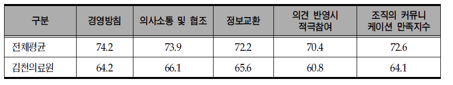 김천의료원의 커뮤니케이션 만족도