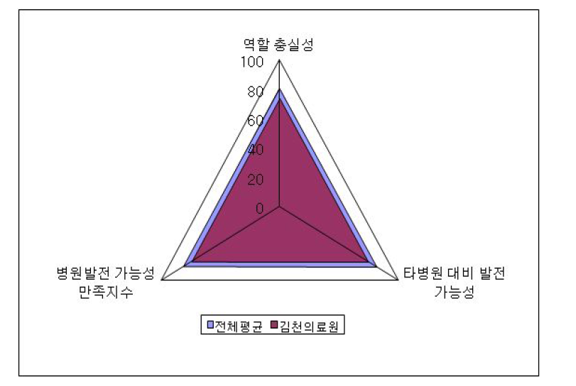 김천의료원의 발전가능성 만족도 RadarChart