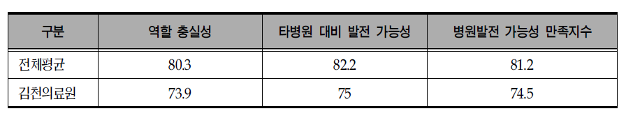 김천의료원의 발전가능성 만족도