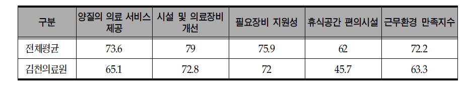 김천의료원의 근무환경 만족도