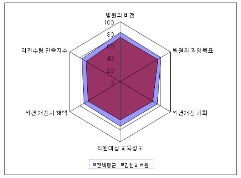 김천의료원의 의견수렴 만족도 RadarChart