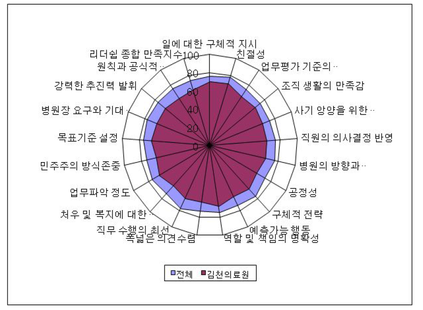 김천의료원의 종합리더십 만족도 RadarChart