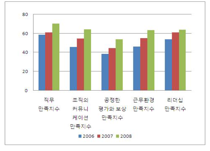 김천의료원의 최근 3년간 만족도 추이