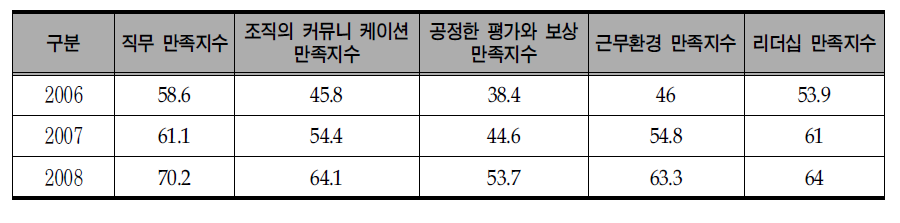 김천의료원의 최근 3년간 만족도 추이