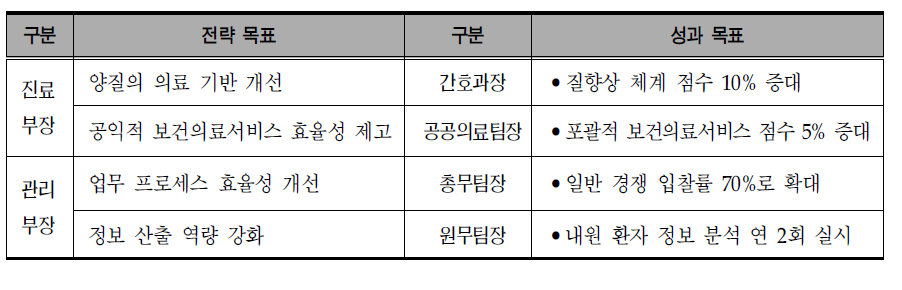 직무성과 계약(보직 계약)의 성과 목표 설정 예시