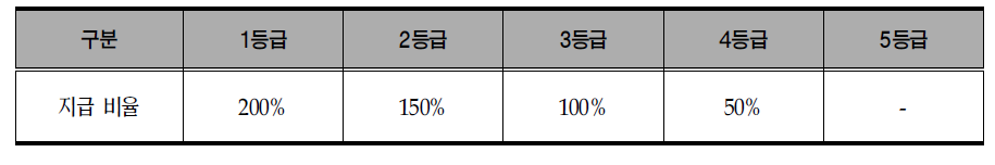 성과급 지급 비율 예시