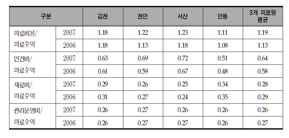 의료수익 대비 의료비용 구조