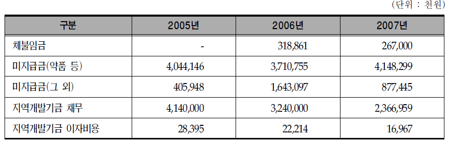 김천의료원 채무 현황(2007년 12월말 기준)