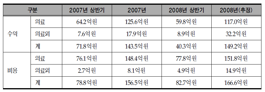 2008년 추정 손익