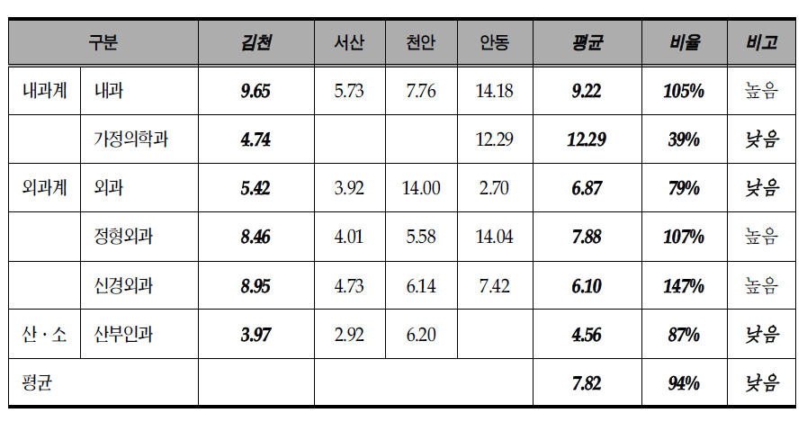 봉직의가 배치된 주요 진료과별 2007년 경영기여도 비교