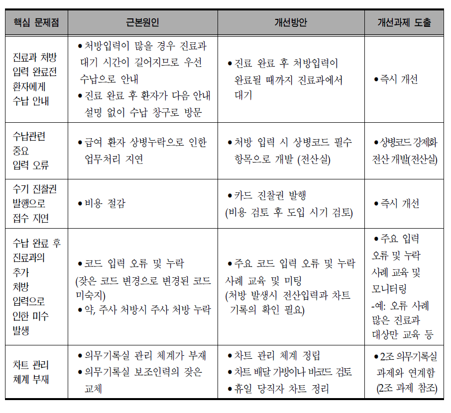 외래진료-접수 및 수납 문제의 근본원인 및 개선과제 도출