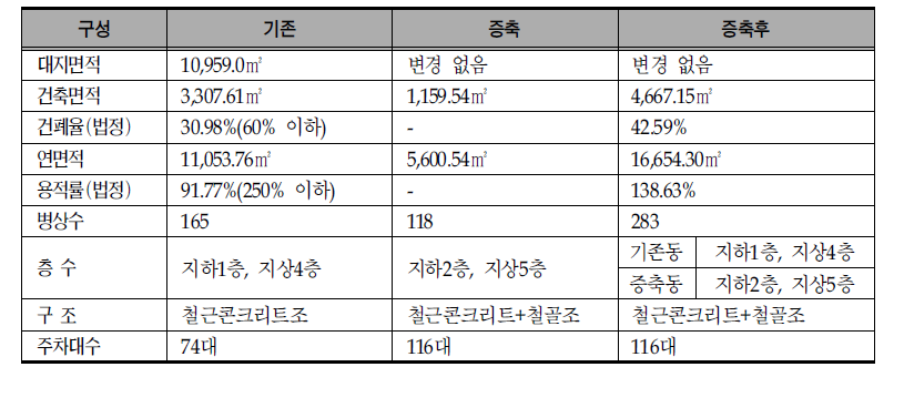 시설 현황 및 증축 계획