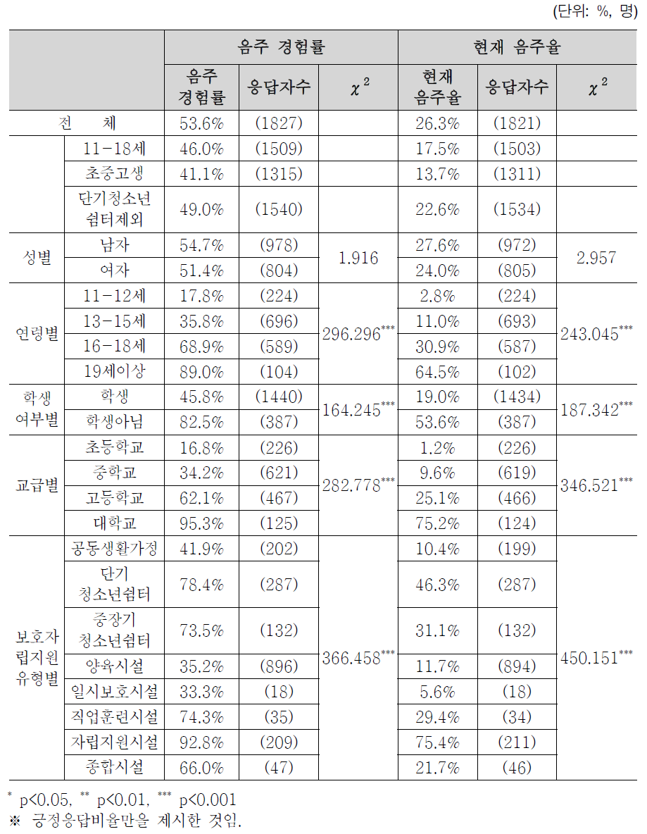 음주율(시설보호 아동청소년)