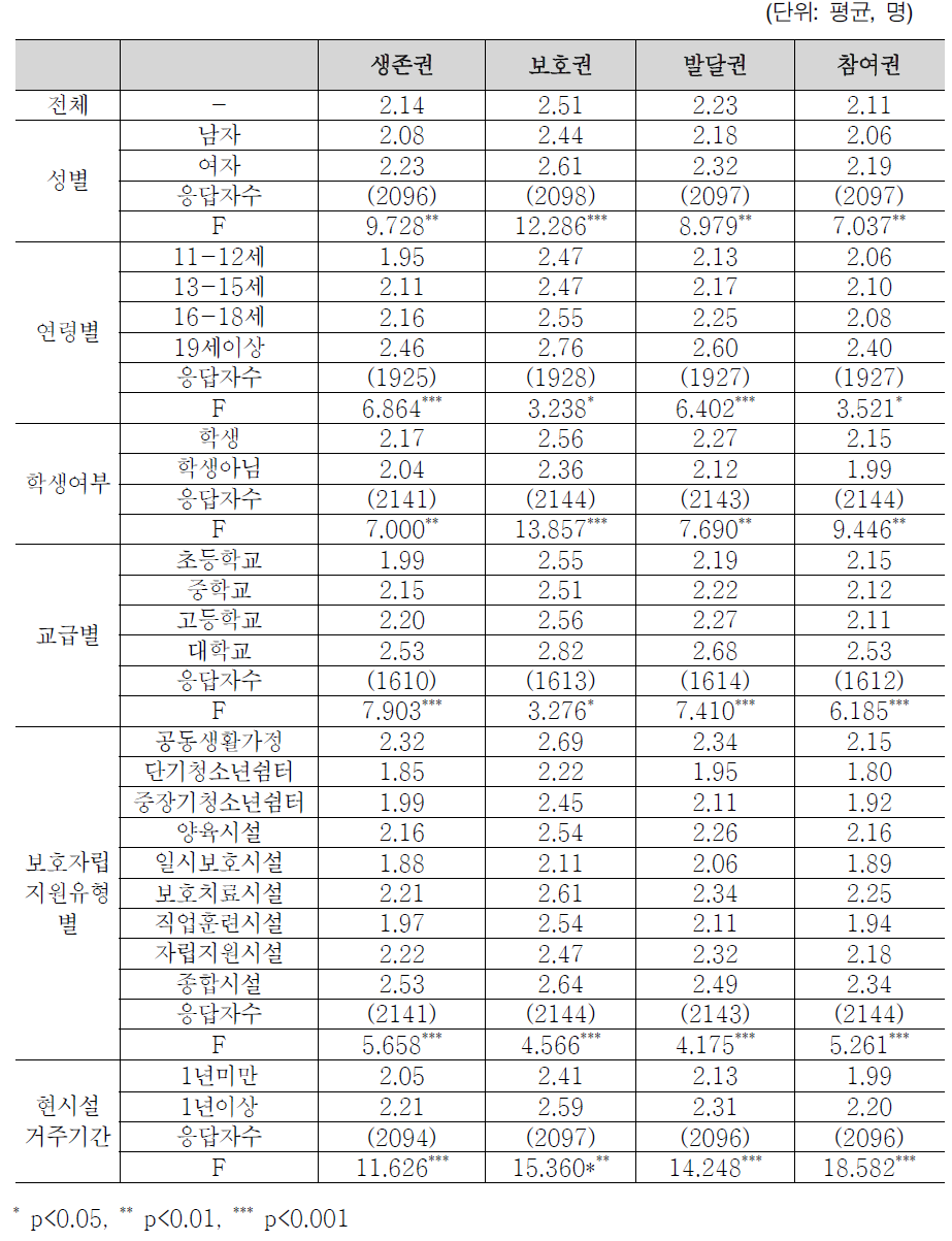 권리인지도(시설보호 아동청소년)