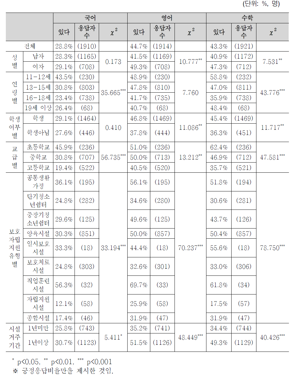 지난 1년 동안 사교육 수강 여부(시설보호 아동청소년)