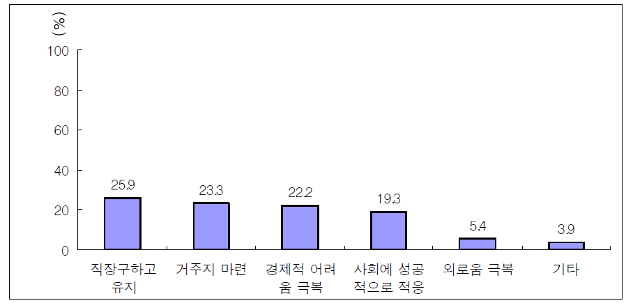 퇴소 후 자립시 어려운 문제(시설보호 아동청소년)