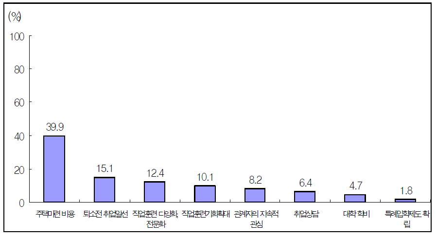 퇴소 후 자립시 희망하는 지원방안(시설 종사자)