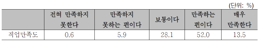 전체 직무만족도(시설 종사자)