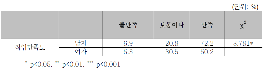 전체 직무만족도-성별 차이(시설 종사자)