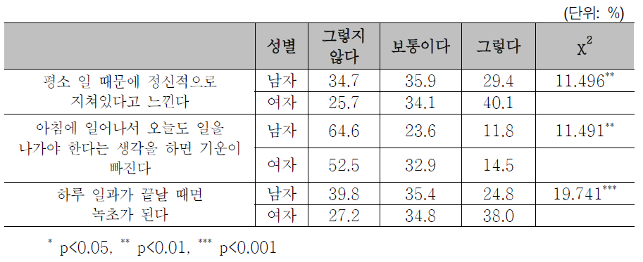 소진-성별 차이(시설 종사자)