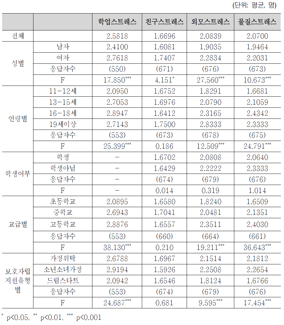 스트레스(가정보호 아동청소년)