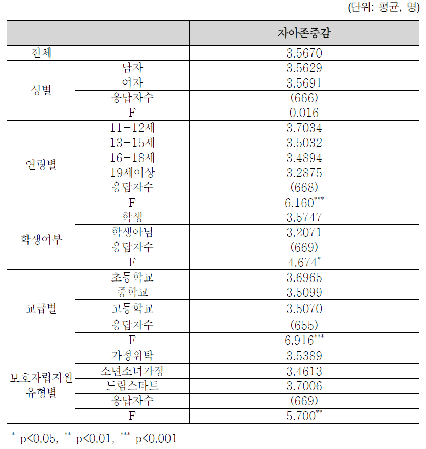 자아존중감(가정보호 아동청소년)