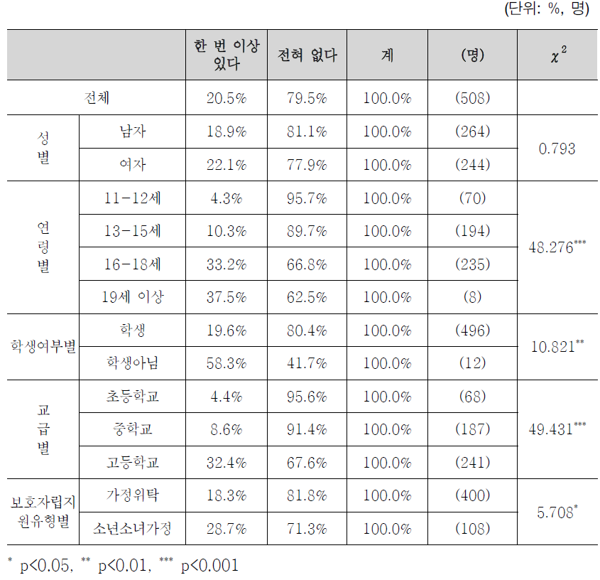 지난 1년 동안 아르바이트 경험 여부(가정위탁+소년소녀가정 아동청소년)