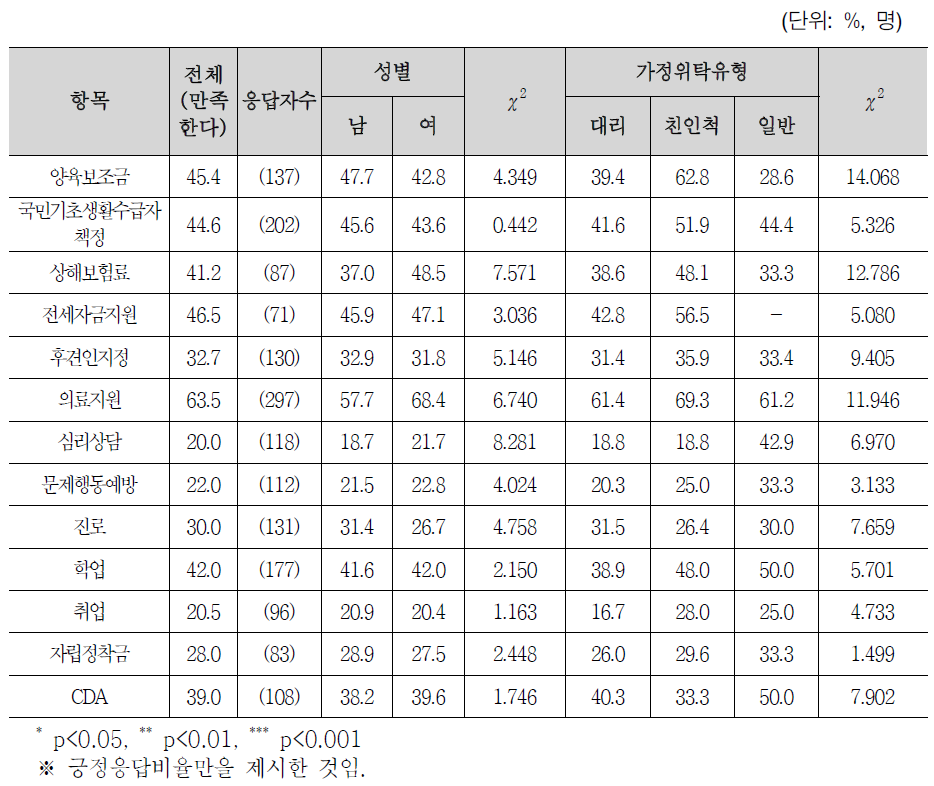 보호자립지원서비스 만족도(가정위탁 아동청소년)