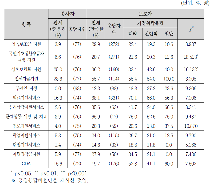 보호자립지원서비스 충분성 및 만족도(가정위탁 종사자 및 보호자)