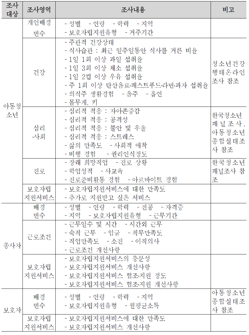 가정보호자립지원 조사영역 및 주요 내용