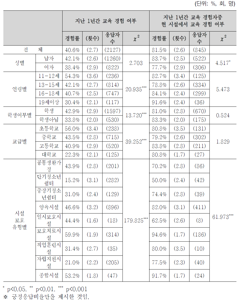 지난 1년간 영양 및 식사습관 교육 경험 여부(시설보호 아동청소년)