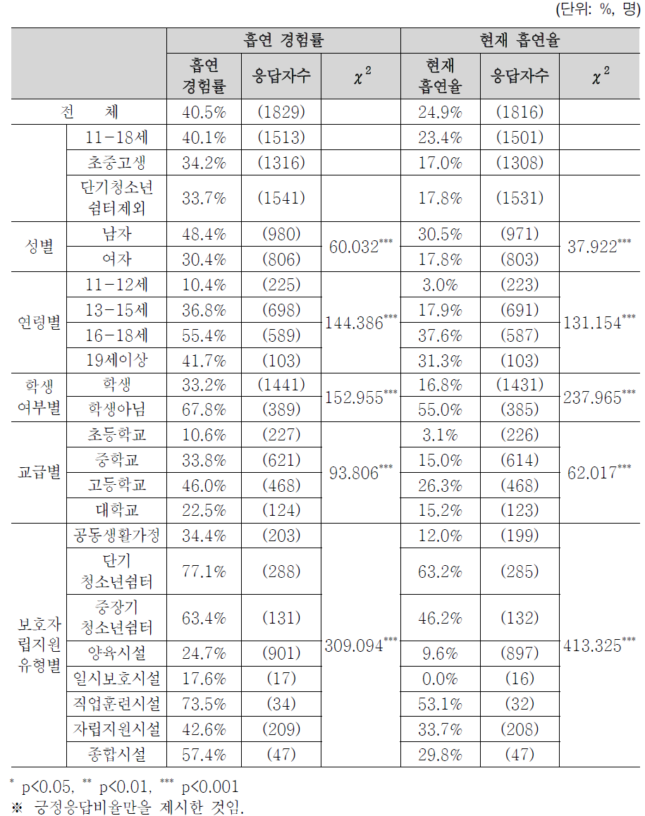 흡연율(시설보호 아동청소년)