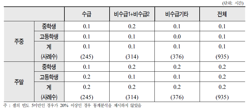 봉사활동, 동아리 등 주요 활동시간(참여활동 포함)